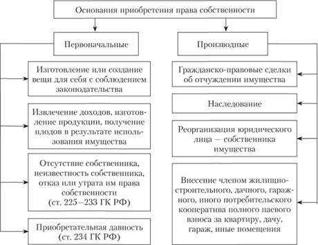 Особенности законодательства РФ в сфере приобретения права собственности