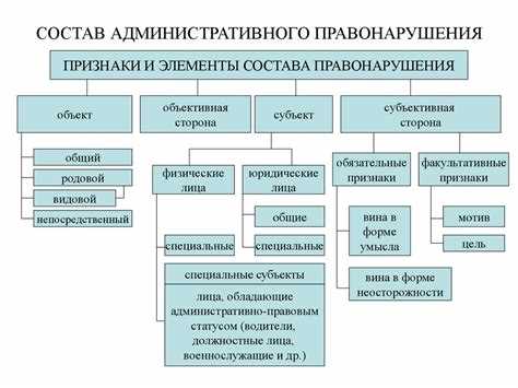 Анализ состава правонарушения в административном праве на примере Батычко В. Т.