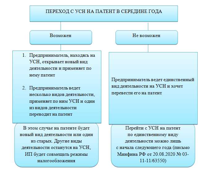 Раздел 2: Как выбрать подходящий режим налогообложения