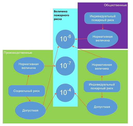 Как проходит оценка пожарного риска?