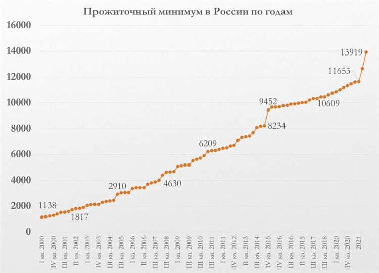 Что такое прожиточный минимум?