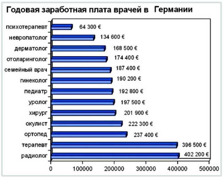 Минимальная и средняя зарплата в России